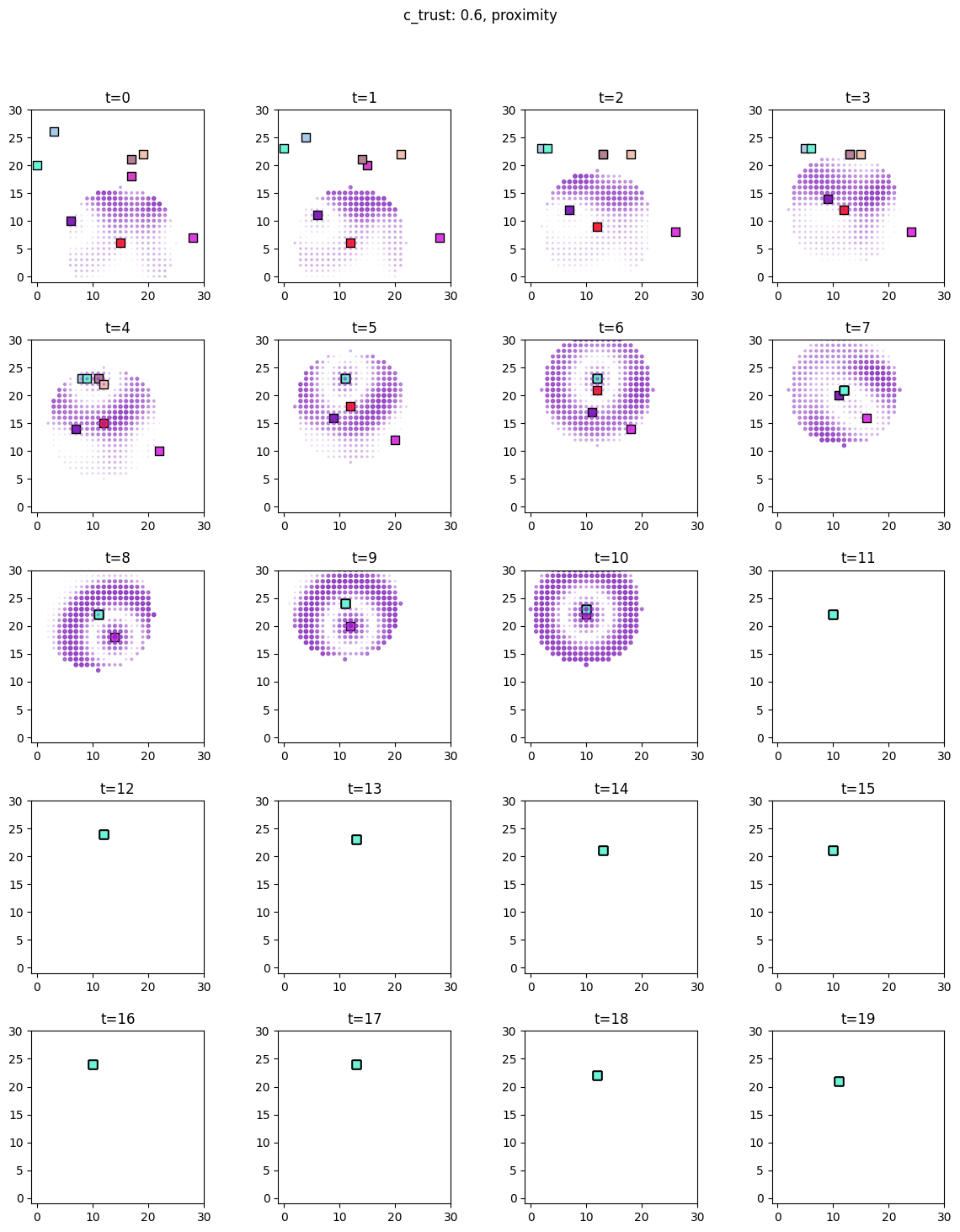 ../../_images/foraging_communicators_communicators_inference_17_5.png